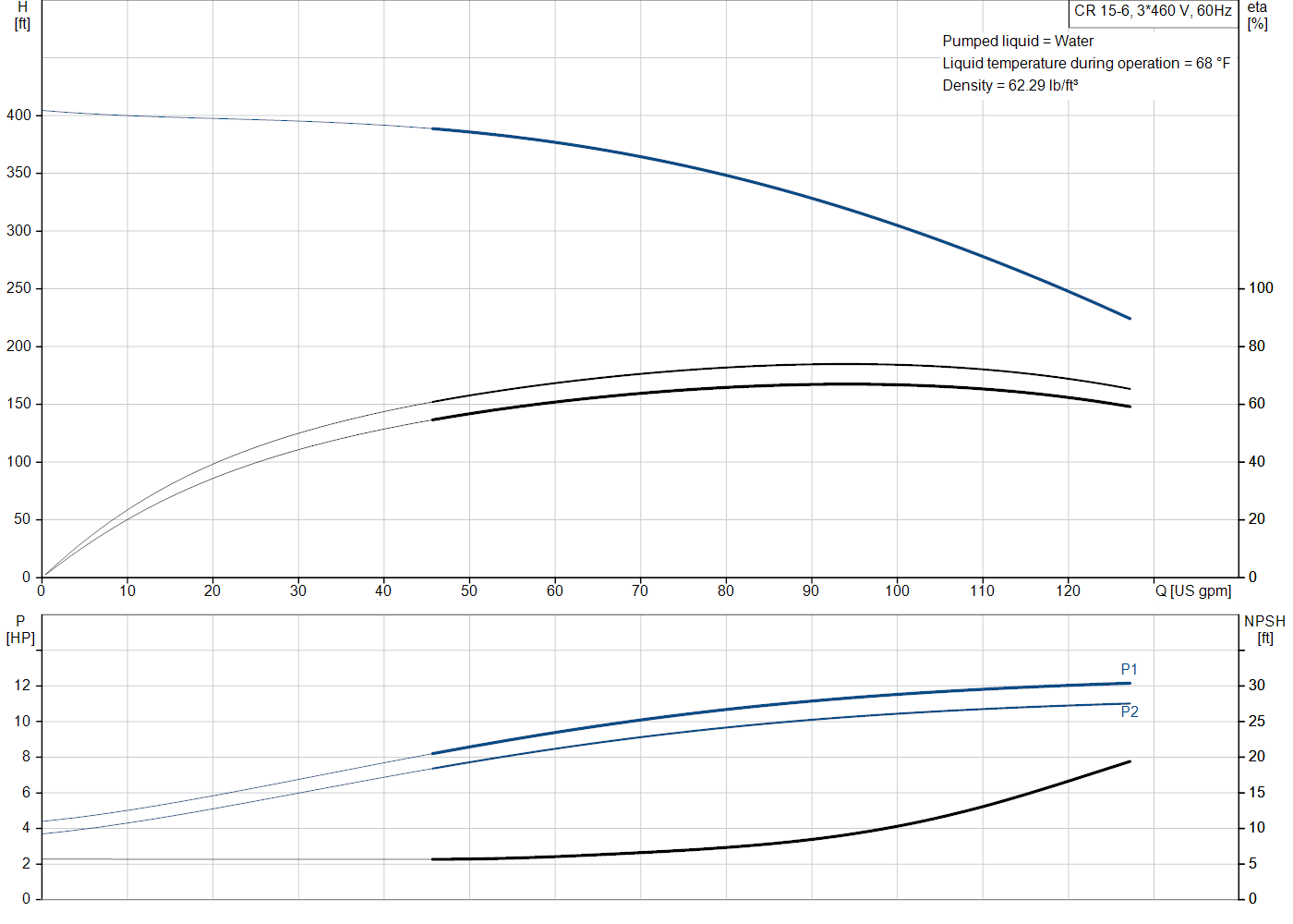 Grundfos CR 15-6 (99917499) performance curve: head versus flow, efficiency, power draw and NPSH at 60 Hz
