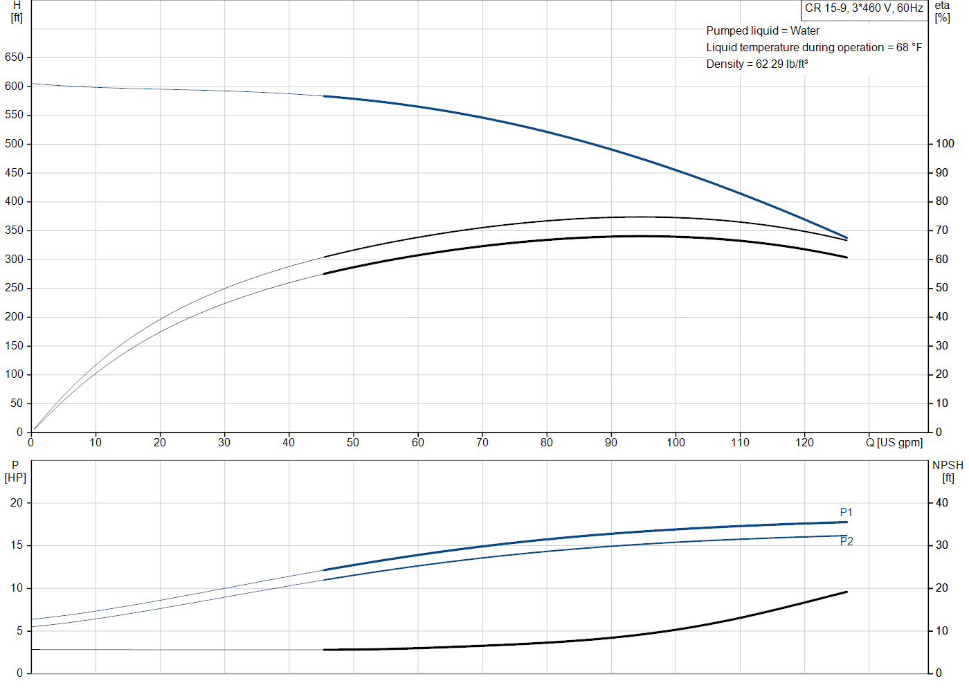 Grundfos CR 15-9 (99917508) performance curve: head versus flow, efficiency, power draw and NPSH at 60 Hz