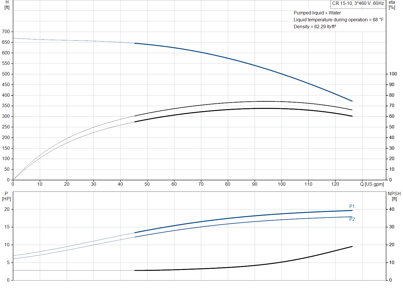 Grundfos CR 15-10 (99917509) performance curve: head versus flow, efficiency, power draw and NPSH at 60 Hz