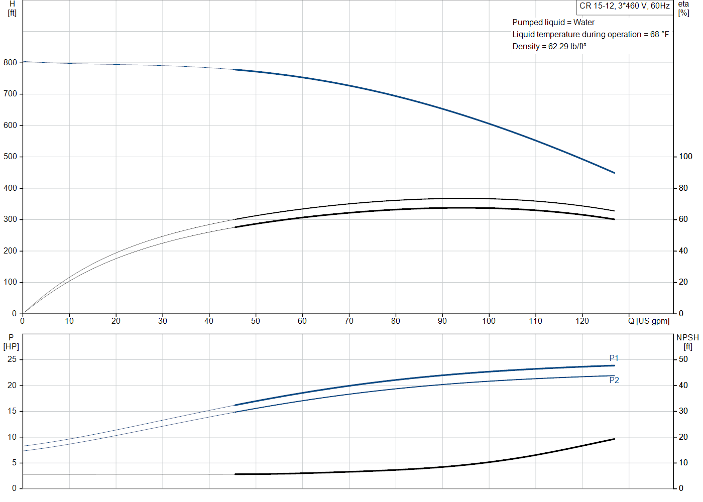 Grundfos CR 15-12 (99917510) performance curve: head versus flow, efficiency, power draw and NPSH at 60 Hz