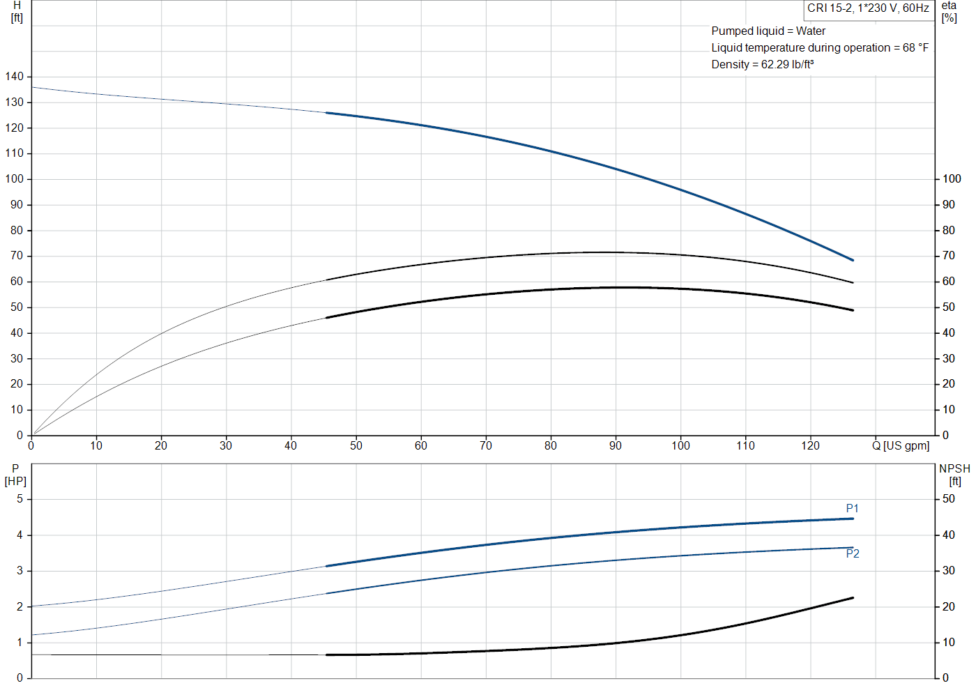 Grundfos CRI 15-2 (99917527) performance curve: head versus flow, efficiency, power draw and NPSH at 60 Hz