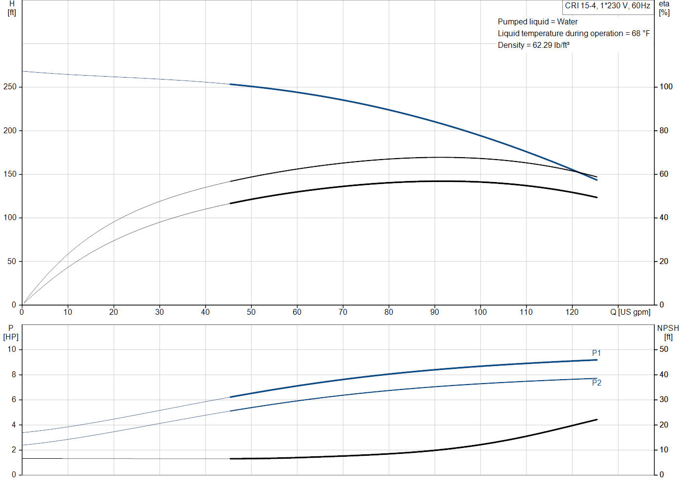 Grundfos CRI 15-4 (99917529) performance curve: head versus flow, efficiency, power draw and NPSH at 60 Hz
