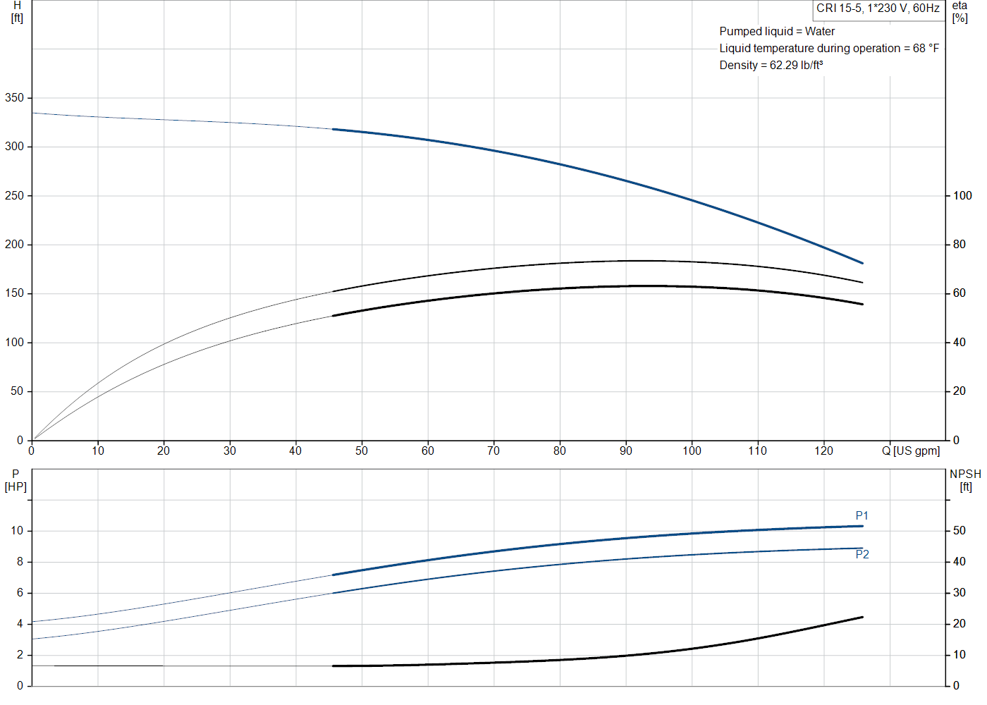 Grundfos CRI 15-5 (99917530) performance curve: head versus flow, efficiency, power draw and NPSH at 60 Hz