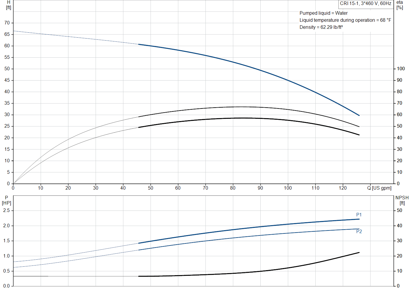 Grundfos CRI 15-1 (99917547) performance curve: head versus flow, efficiency, power draw and NPSH at 60 Hz