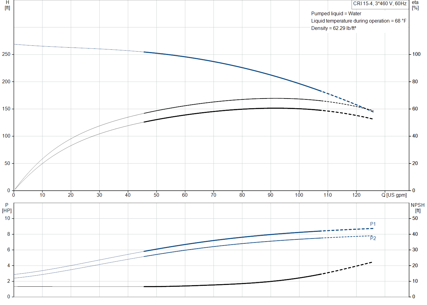 Grundfos CRI 15-4 (99917561) performance curve: head versus flow, efficiency, power draw and NPSH at 60 Hz
