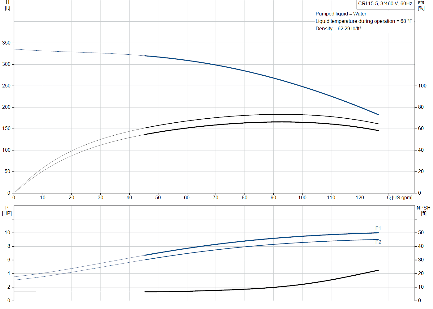 Grundfos CRI 15-5 (99917562) performance curve: head versus flow, efficiency, power draw and NPSH at 60 Hz