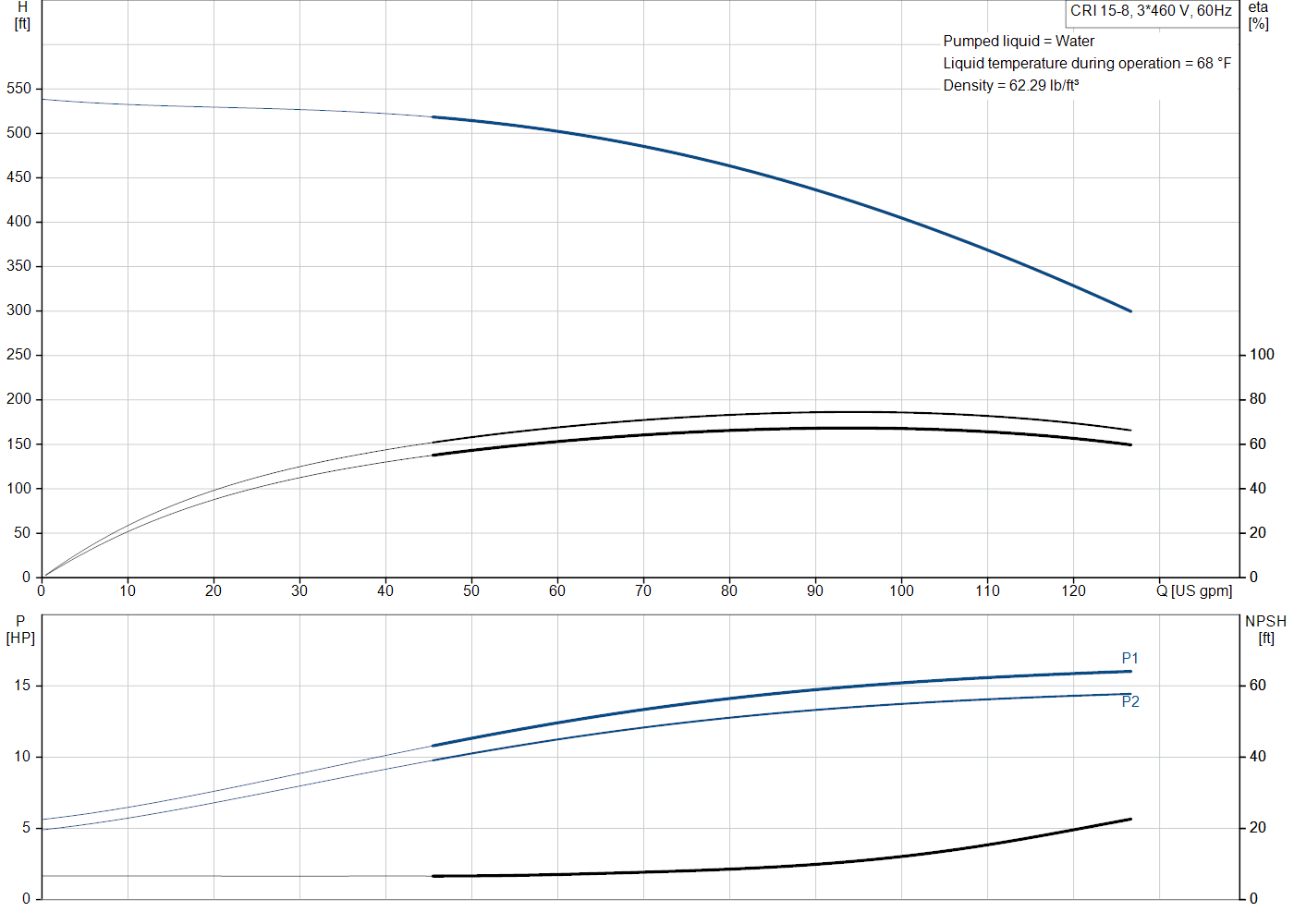 Grundfos CRI 15-8 (99917583) performance curve: head versus flow, efficiency, power draw and NPSH at 60 Hz