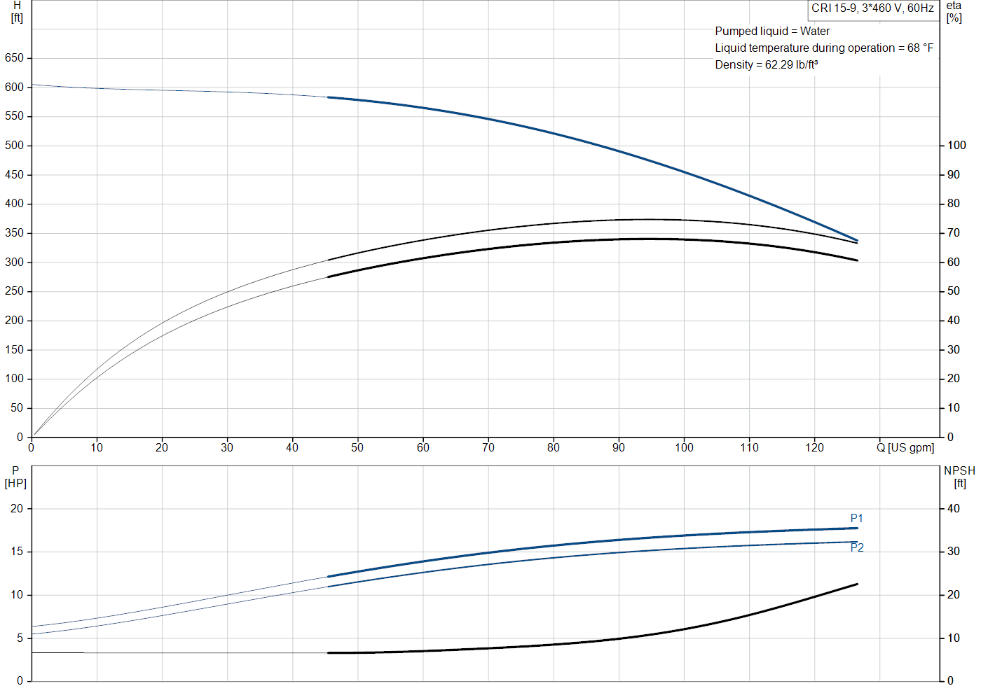 Grundfos CRI 15-9 (99917584) performance curve: head versus flow, efficiency, power draw and NPSH at 60 Hz
