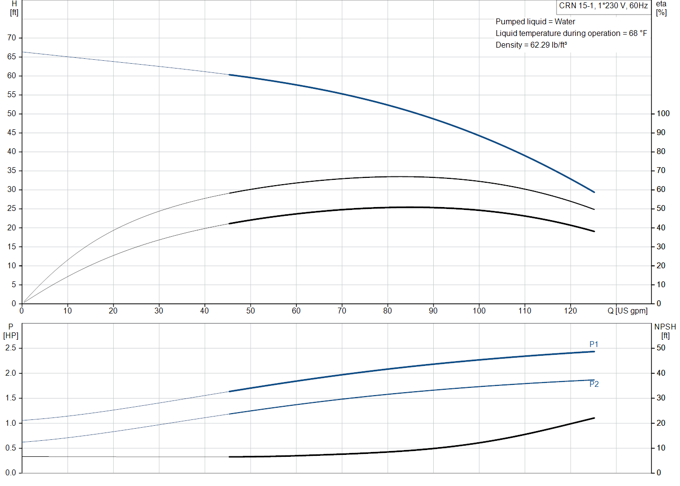 Grundfos CRN 15-1 (99917592) performance curve: head versus flow, efficiency, power draw and NPSH at 60 Hz