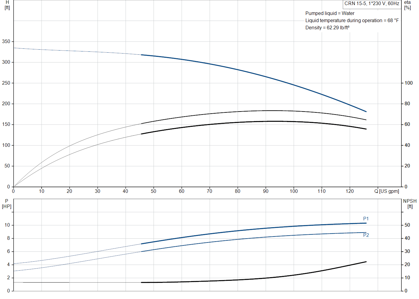 Grundfos CRN 15-5 (99917596) performance curve: head versus flow, efficiency, power draw and NPSH at 60 Hz