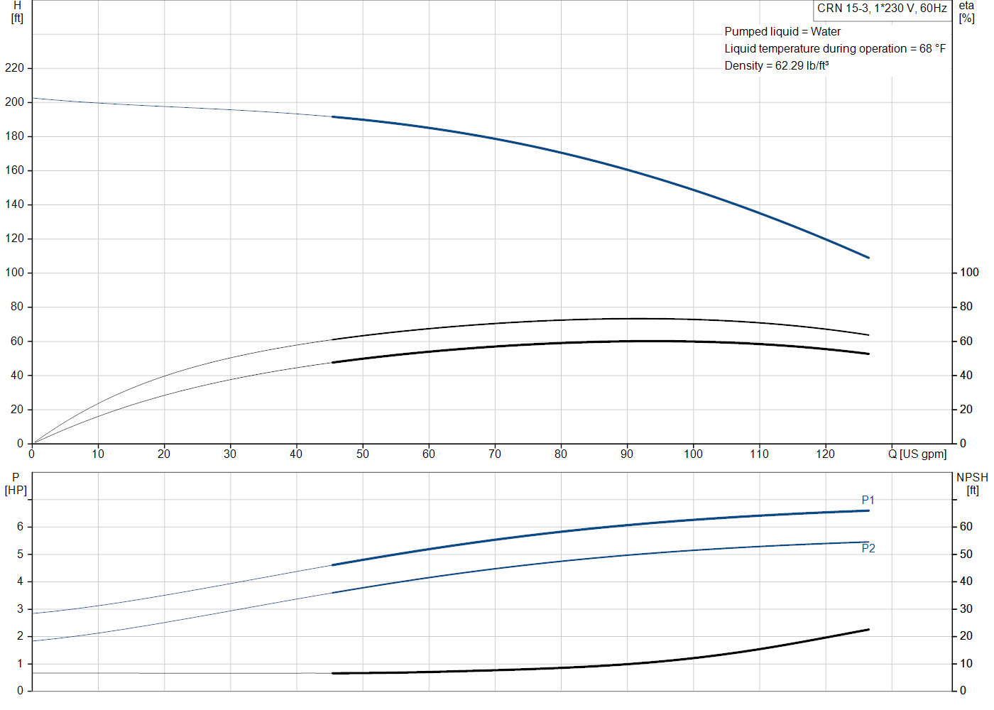 Grundfos CRN 15-3 (99917604) performance curve: head versus flow, efficiency, power draw and NPSH at 60 Hz