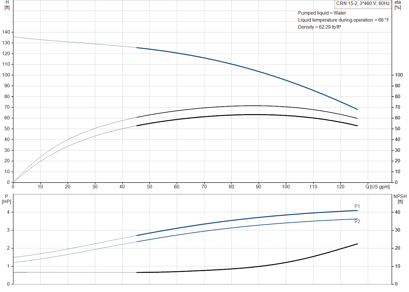 Grundfos CRN 15-2 (99917608) performance curve: head versus flow, efficiency, power draw and NPSH at 60 Hz