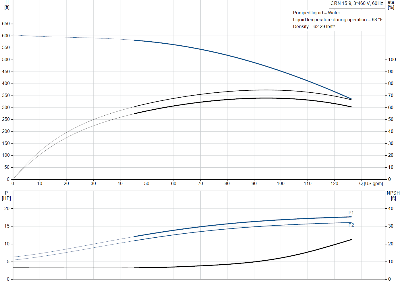 Grundfos CRN 15-9 (99917625) performance curve: head versus flow, efficiency, power draw and NPSH at 60 Hz