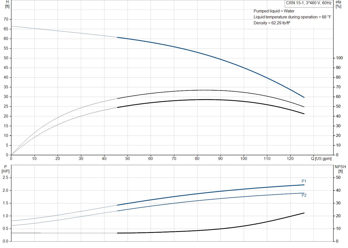 Grundfos CRN 15-1 (99917639) performance curve: head versus flow, efficiency, power draw and NPSH at 60 Hz