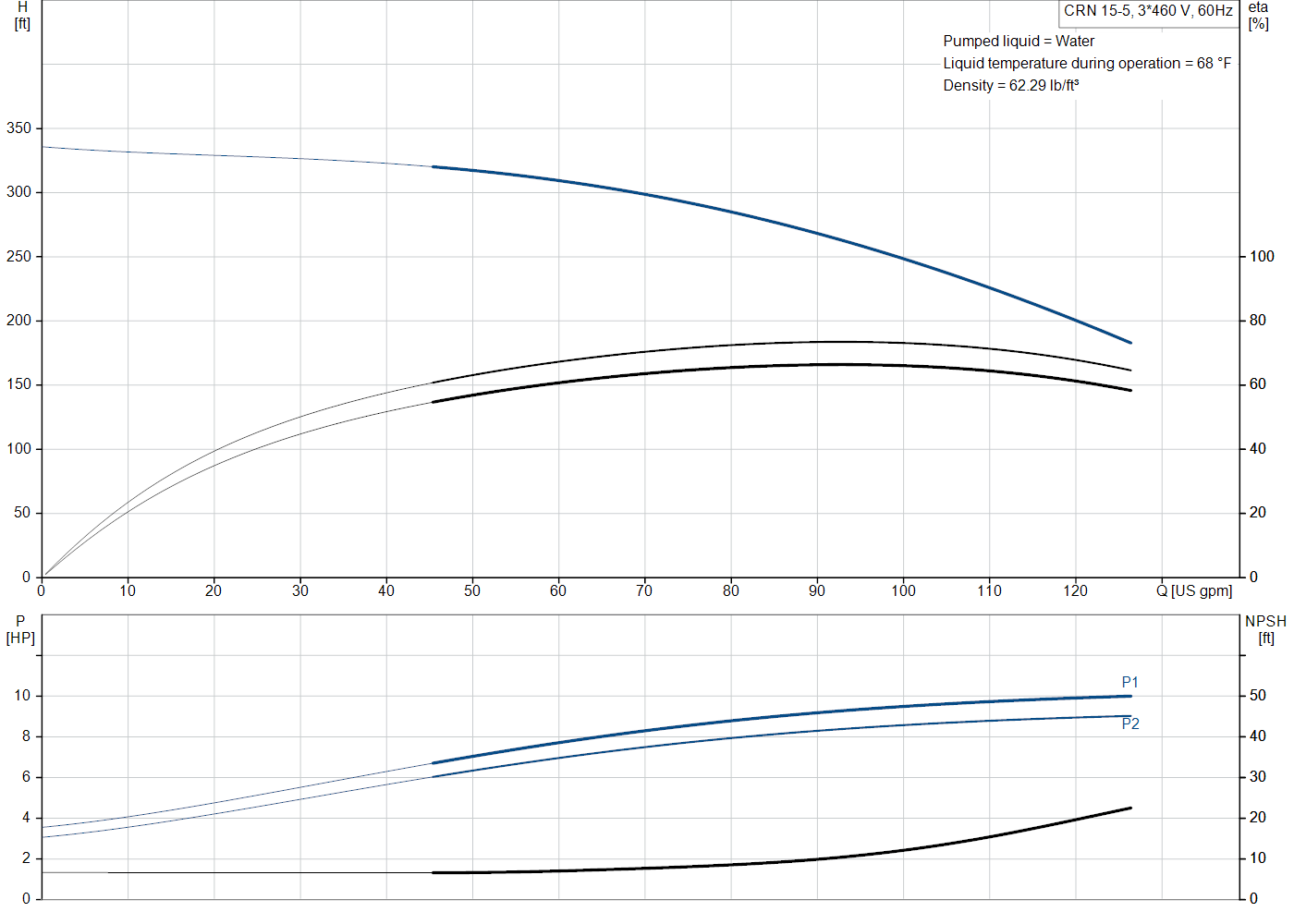 Grundfos CRN 15-5 (99917643) performance curve: head versus flow, efficiency, power draw and NPSH at 60 Hz