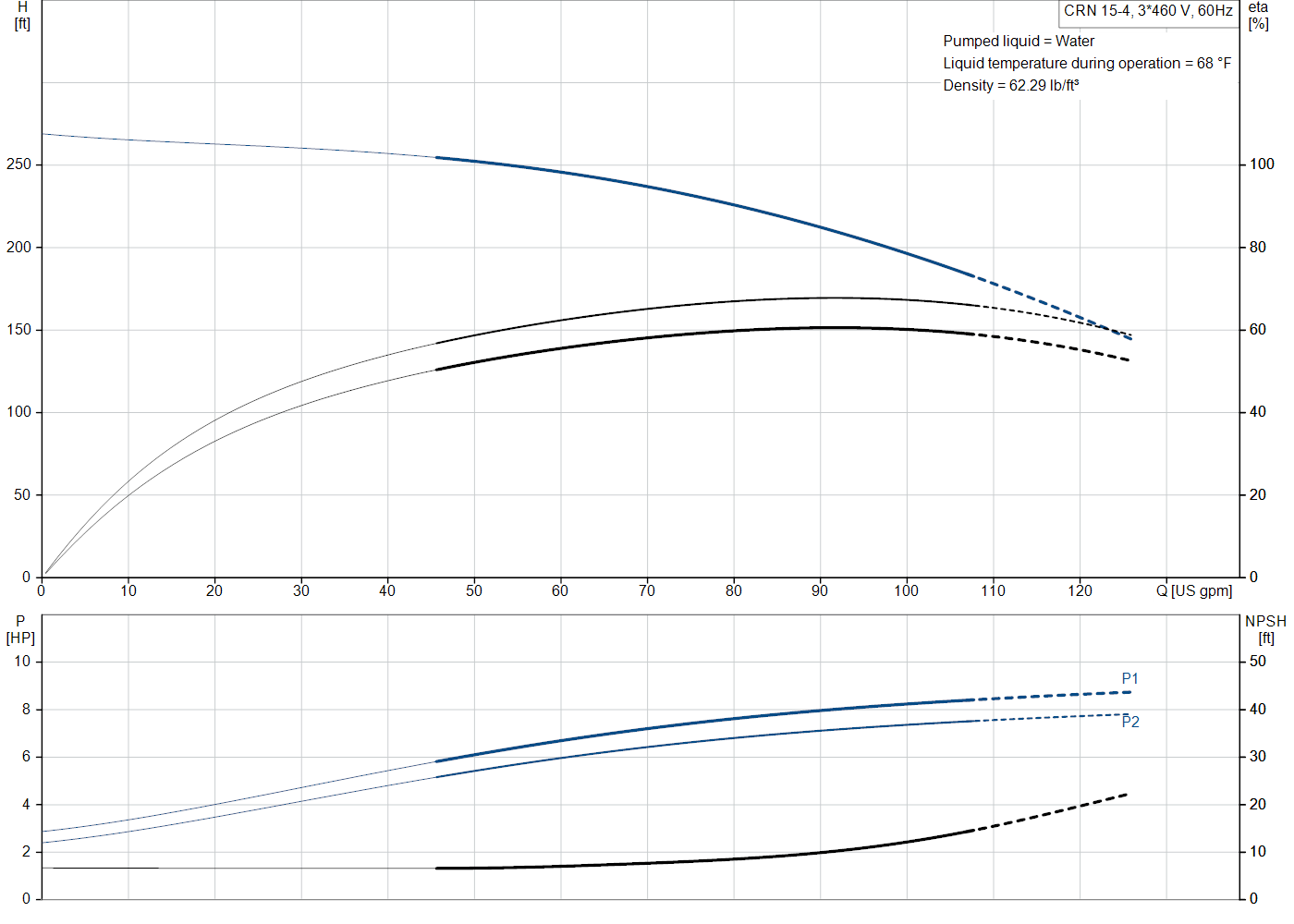 Grundfos CRN 15-4 (99917653) performance curve: head versus flow, efficiency, power draw and NPSH at 60 Hz
