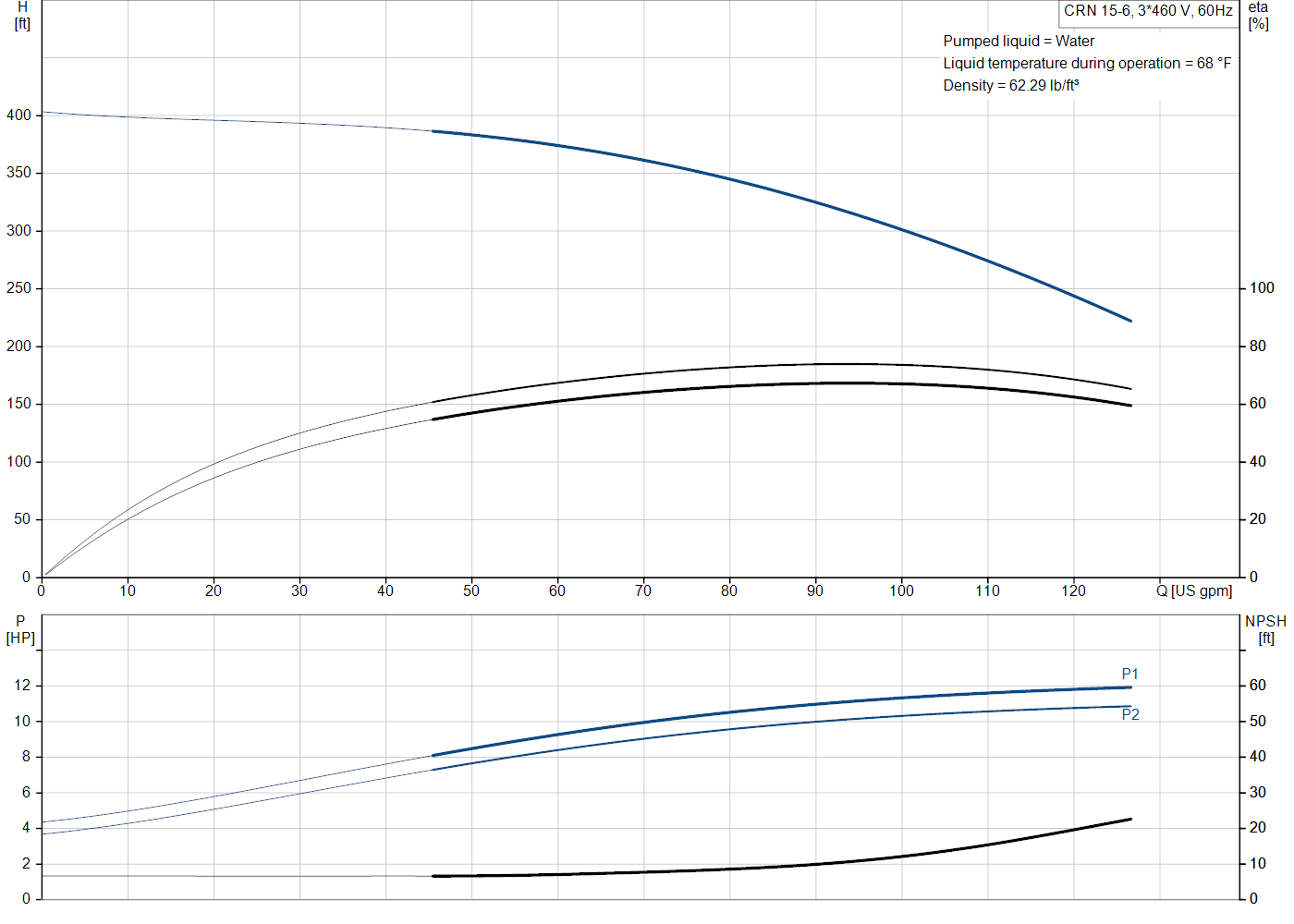 Grundfos CRN 15-6 (99917655) performance curve: head versus flow, efficiency, power draw and NPSH at 60 Hz