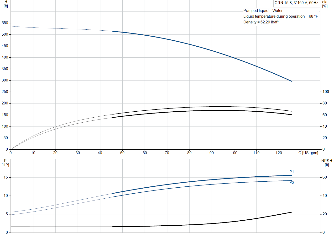 Grundfos CRN 15-8 (99917657) performance curve: head versus flow, efficiency, power draw and NPSH at 60 Hz