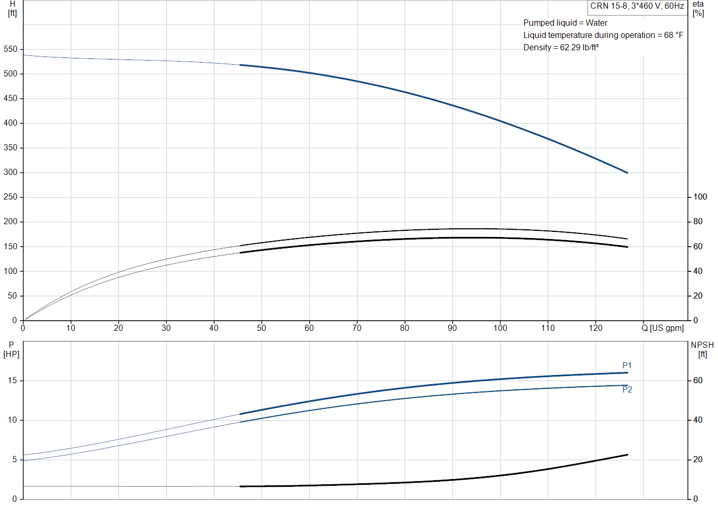 Grundfos CRN 15-8 (99917663) performance curve: head versus flow, efficiency, power draw and NPSH at 60 Hz