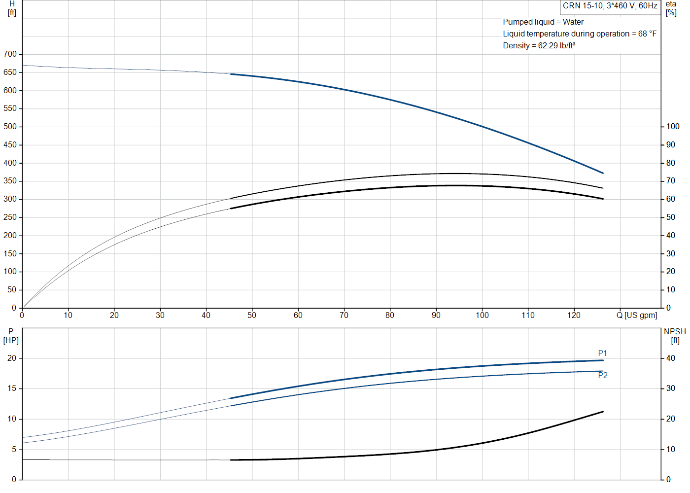 Grundfos CRN 15-10 (99917677) performance curve: head versus flow, efficiency, power draw and NPSH at 60 Hz