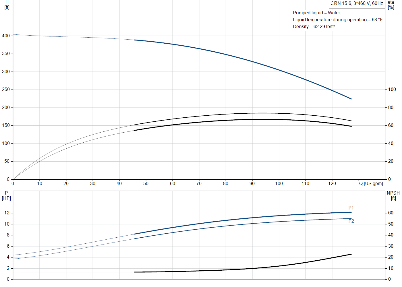 Grundfos CRN 15-6 (99917679) performance curve: head versus flow, efficiency, power draw and NPSH at 60 Hz