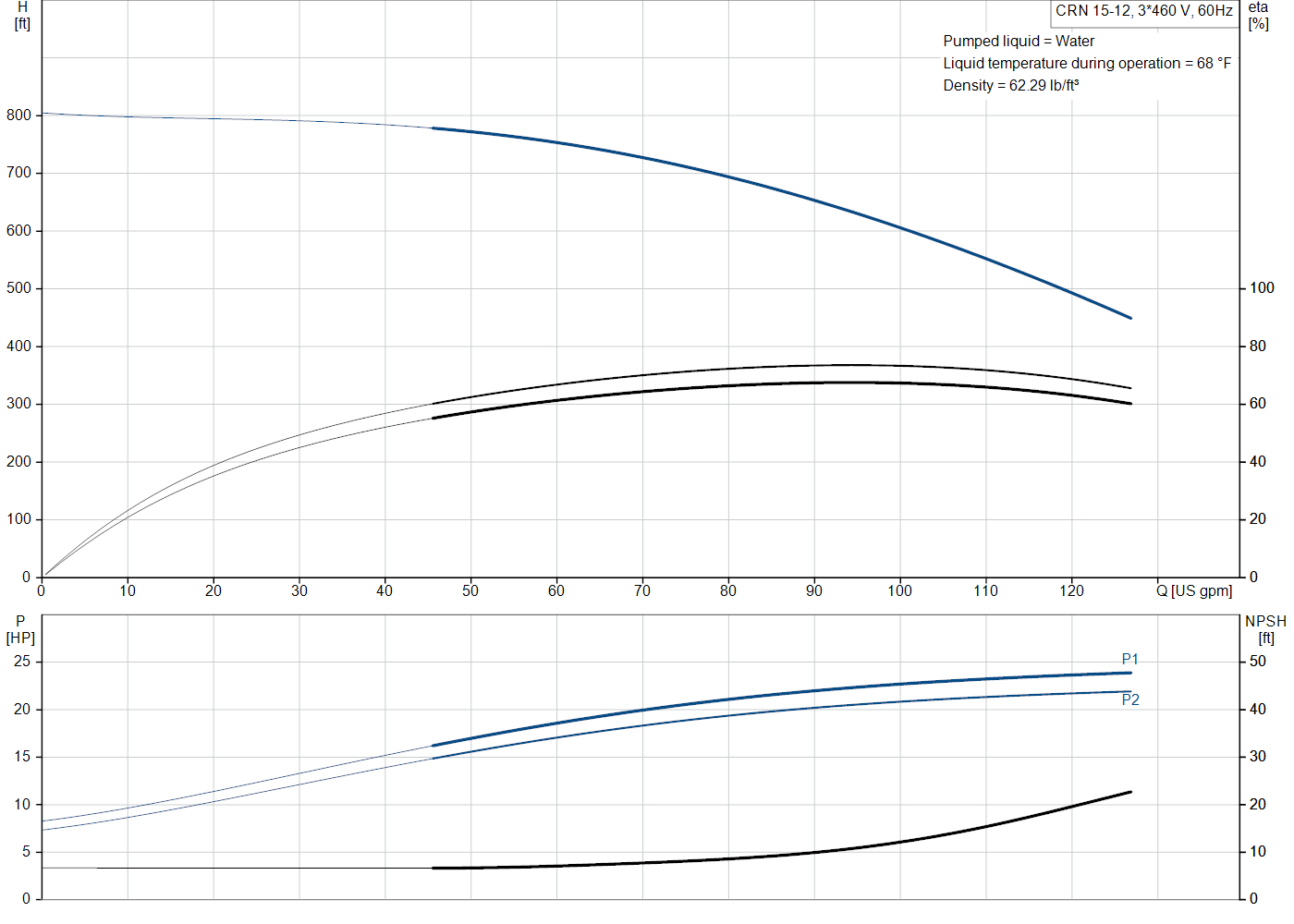 Grundfos CRN 15-12 (99917684) performance curve: head versus flow, efficiency, power draw and NPSH at 60 Hz