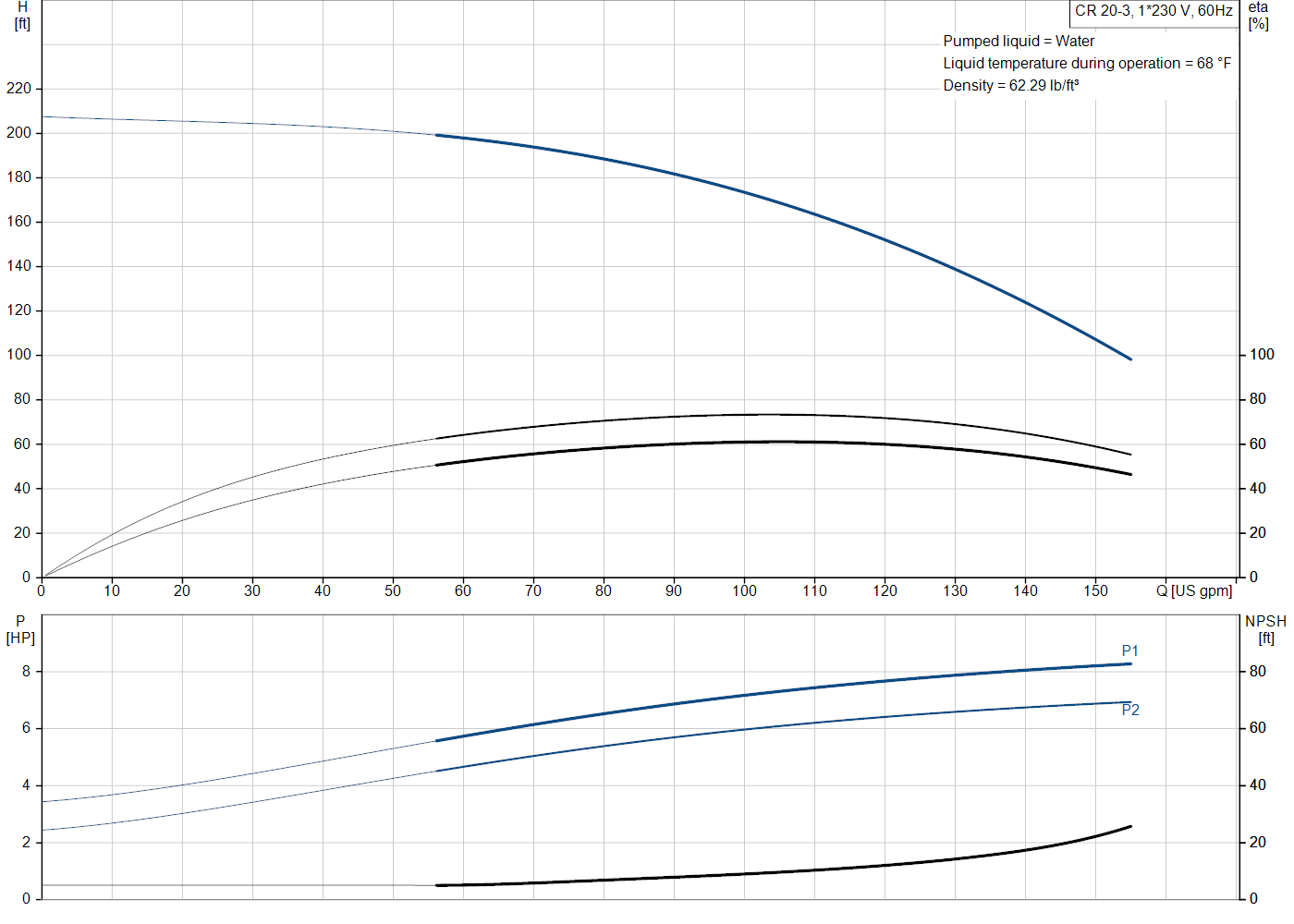 Grundfos CR 20-3 (99917732) performance curve: head versus flow, efficiency, power draw and NPSH at 60 Hz