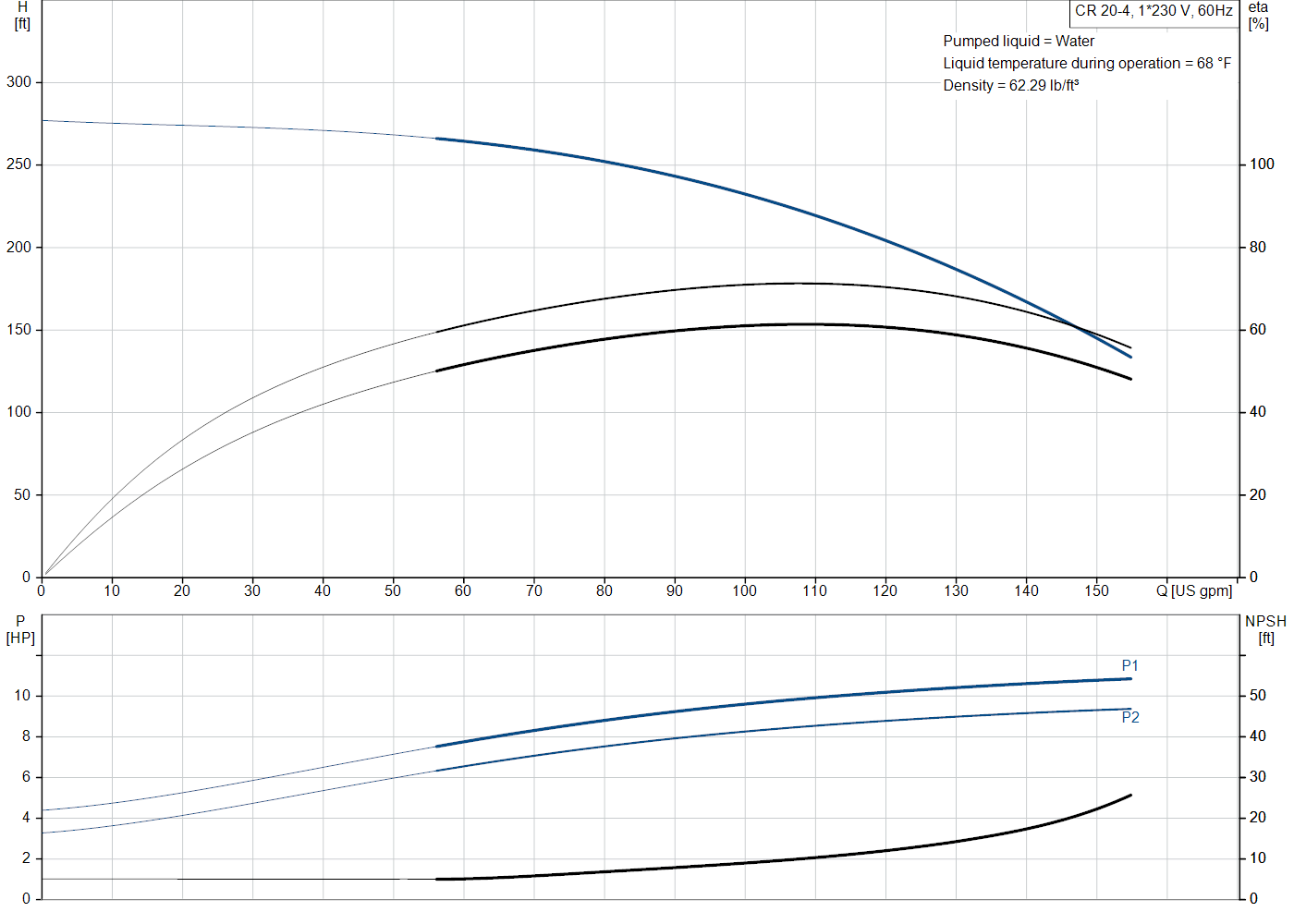 Grundfos CR 20-4 (99917733) performance curve: head versus flow, efficiency, power draw and NPSH at 60 Hz