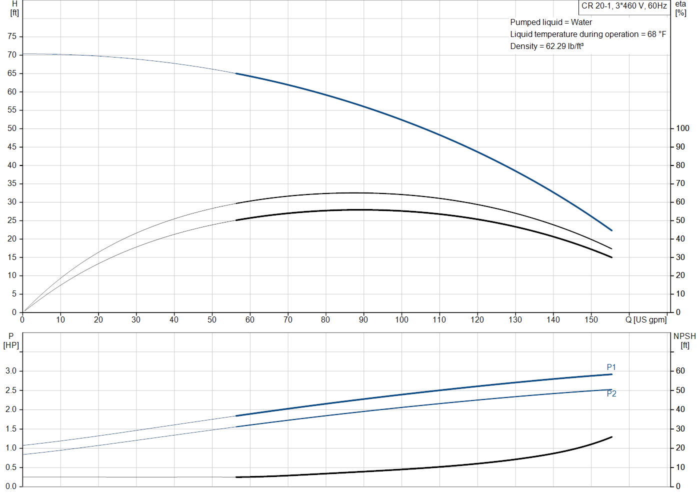 Grundfos CR 20-1 (99917739) performance curve: head versus flow, efficiency, power draw and NPSH at 60 Hz
