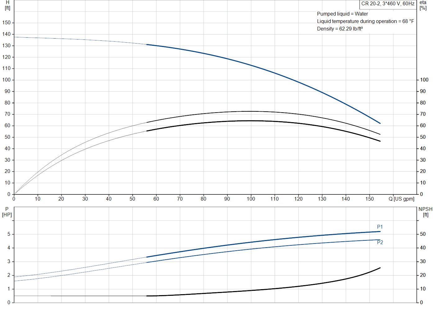 Grundfos CR 20-2 (99917745) performance curve: head versus flow, efficiency, power draw and NPSH at 60 Hz