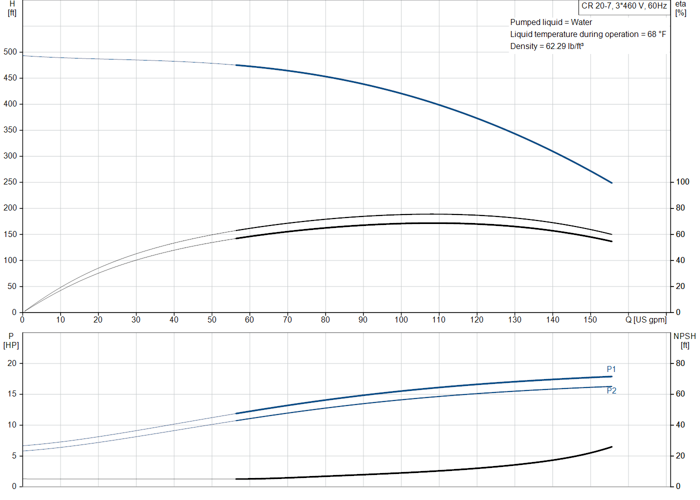 Grundfos CR 20-7 (99917750) performance curve: head versus flow, efficiency, power draw and NPSH at 60 Hz