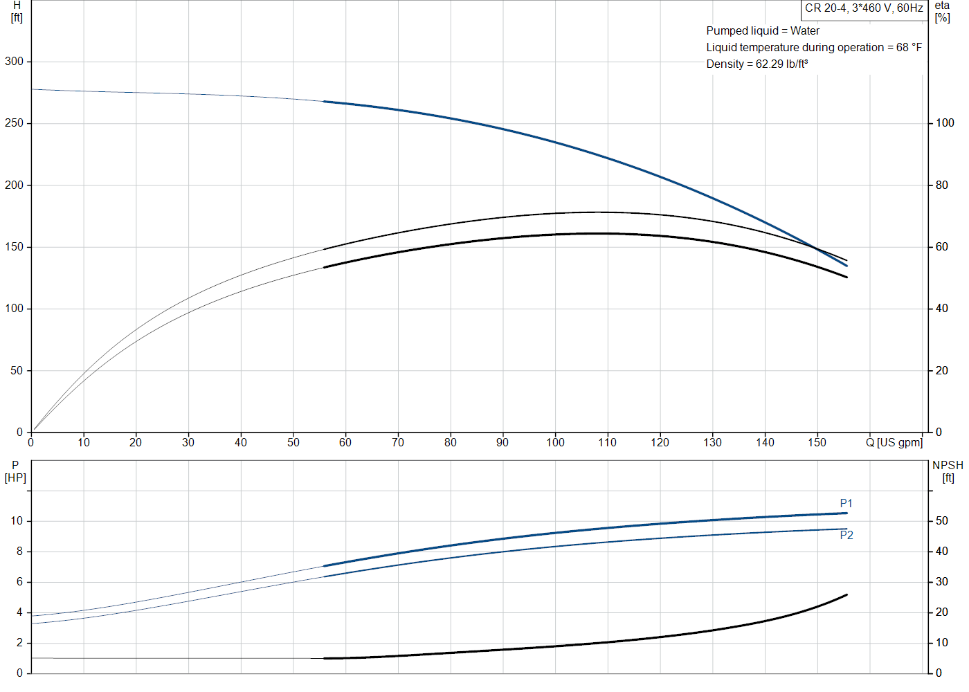 Grundfos CR 20-4 (99917757) performance curve: head versus flow, efficiency, power draw and NPSH at 60 Hz