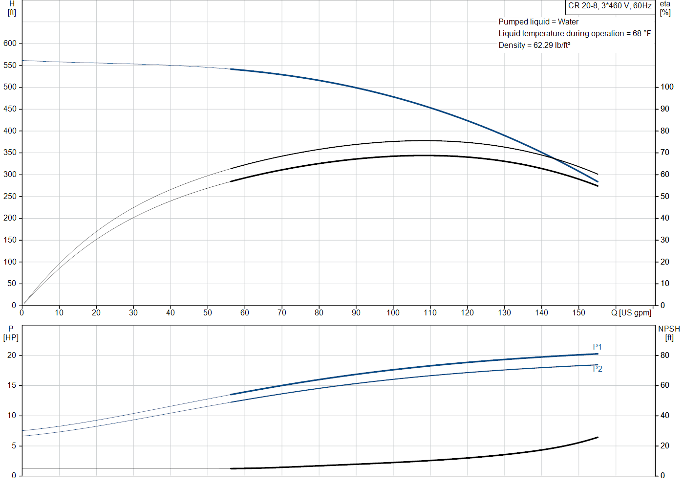 Grundfos CR 20-8 (99917761) performance curve: head versus flow, efficiency, power draw and NPSH at 60 Hz