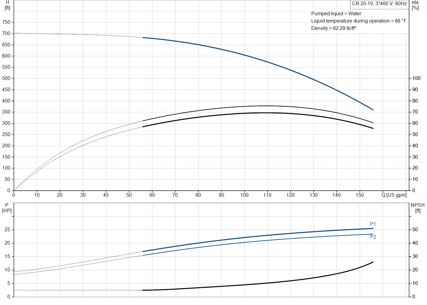 Grundfos CR 20-10 (99917762) performance curve: head versus flow, efficiency, power draw and NPSH at 60 Hz