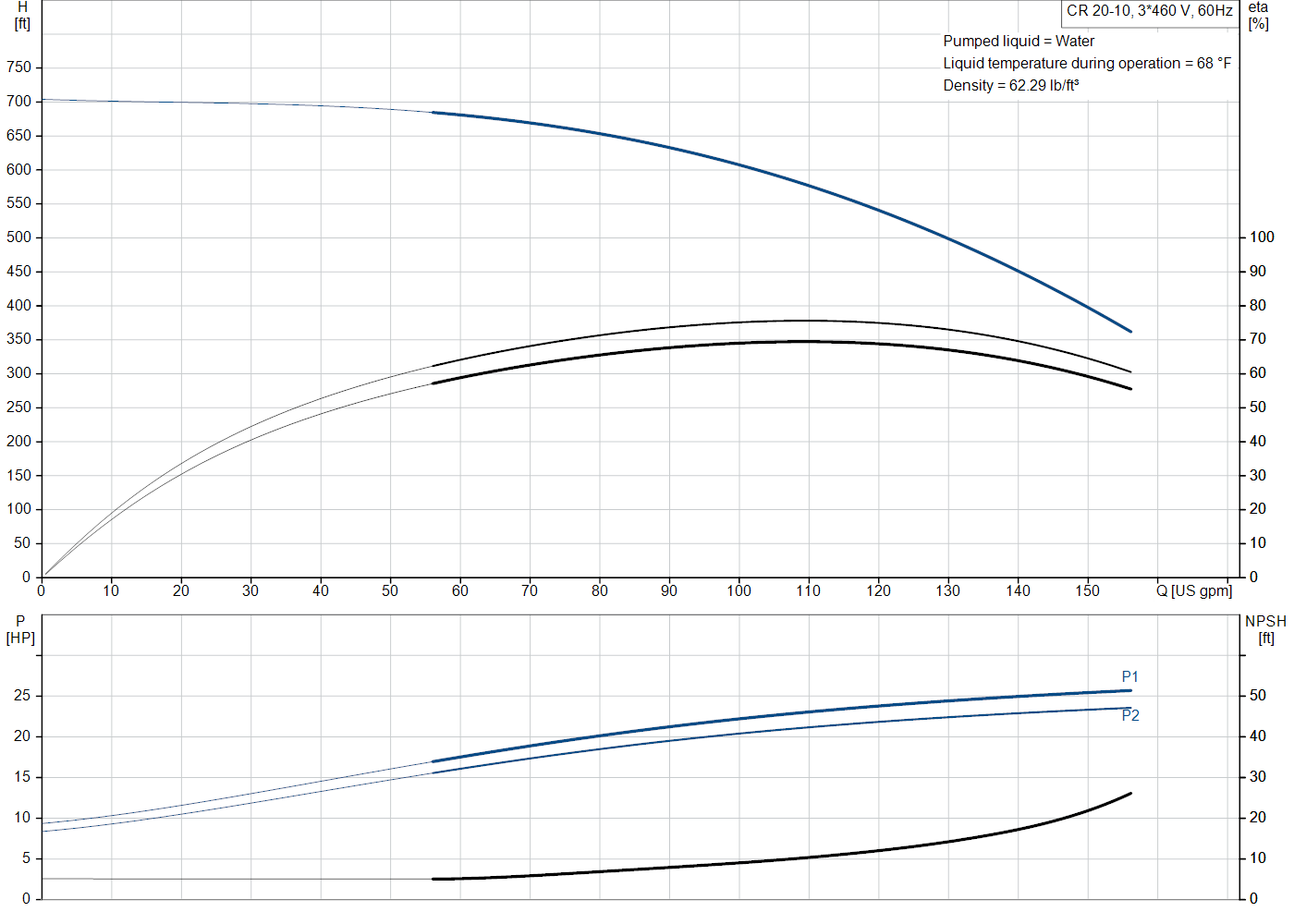Grundfos CR 20-10 (99917769) performance curve: head versus flow, efficiency, power draw and NPSH at 60 Hz