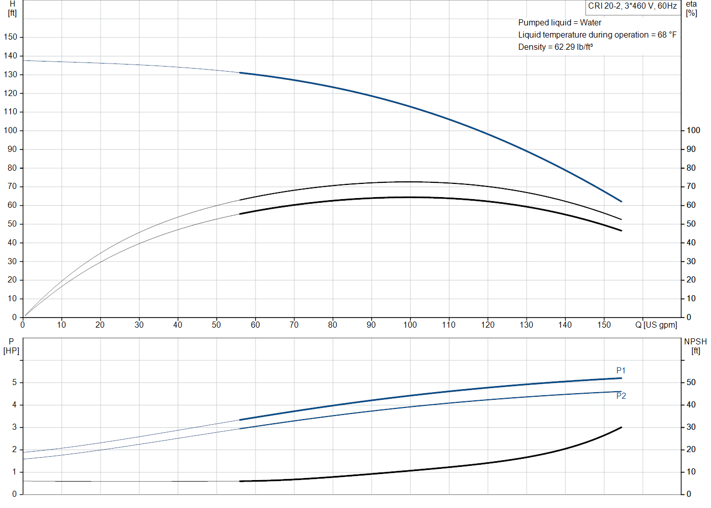 Grundfos CRI 20-2 (99917794) performance curve: head versus flow, efficiency, power draw and NPSH at 60 Hz
