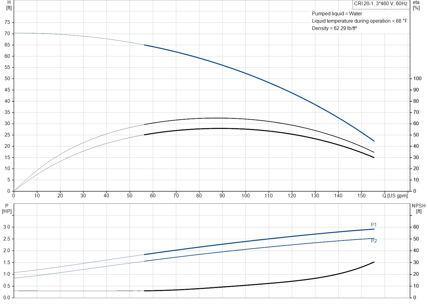 Grundfos CRI 20-1 (99917800) performance curve: head versus flow, efficiency, power draw and NPSH at 60 Hz
