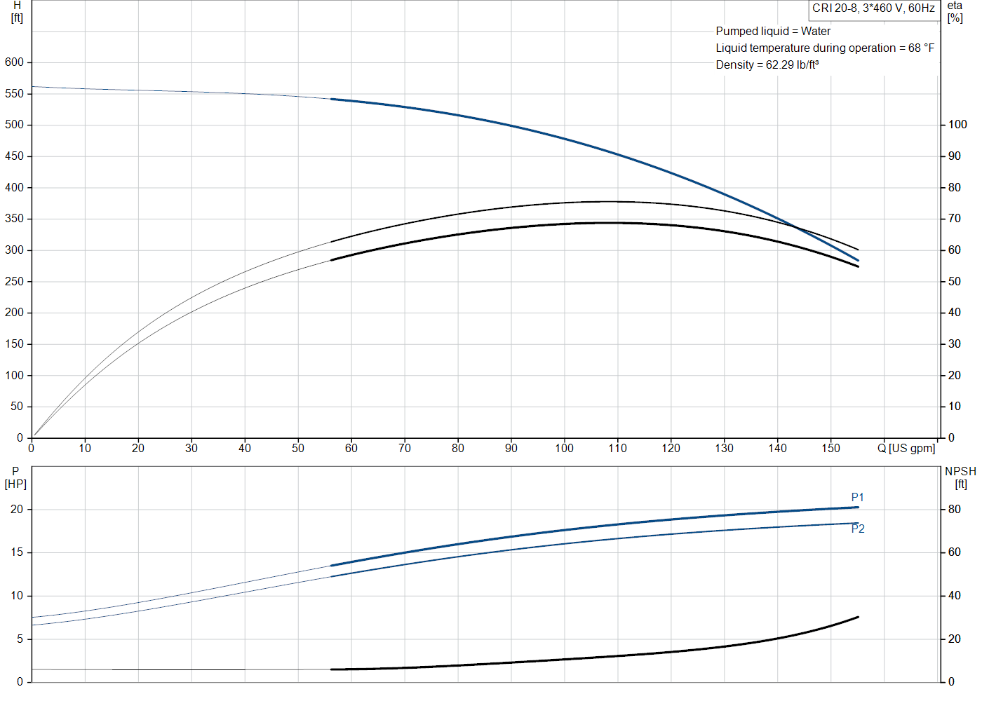 Grundfos CRI 20-8 (99917814) performance curve: head versus flow, efficiency, power draw and NPSH at 60 Hz