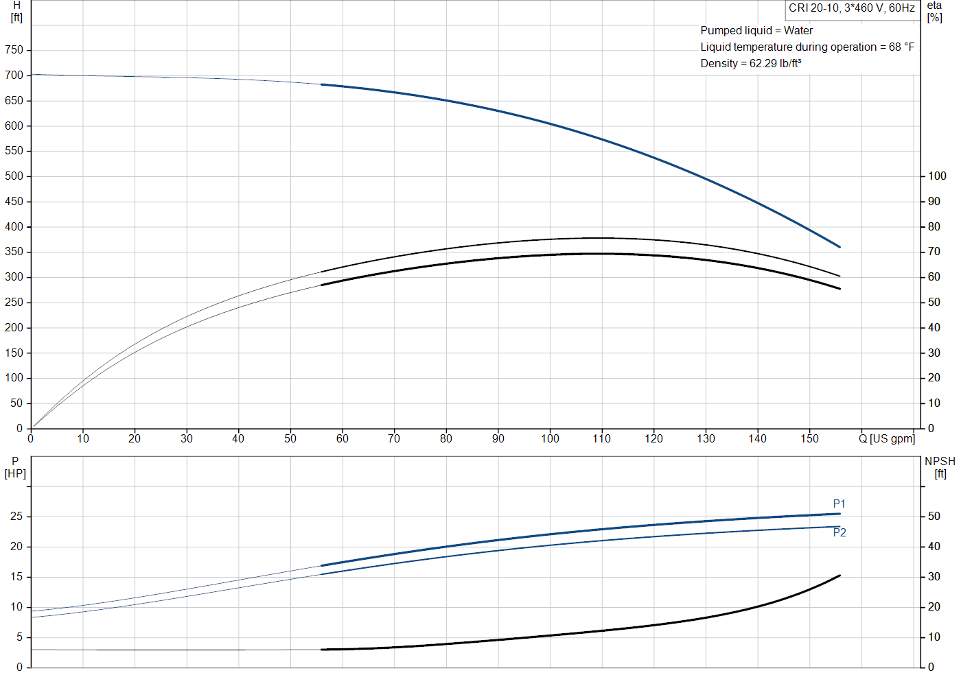 Grundfos CRI 20-10 (99917815) performance curve: head versus flow, efficiency, power draw and NPSH at 60 Hz