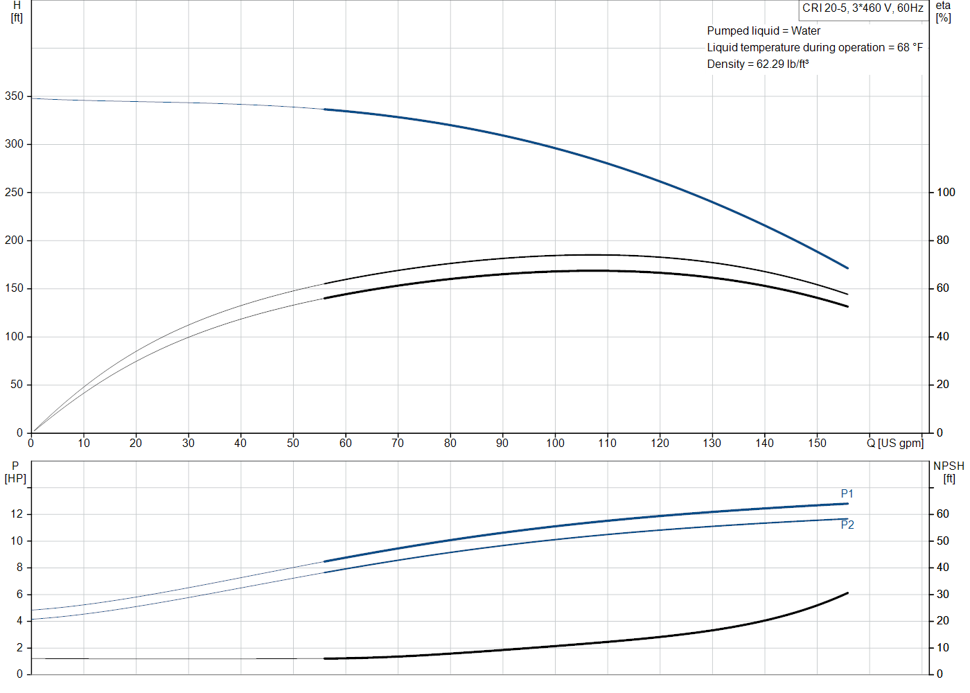 Grundfos CRI 20-5 (99917820) performance curve: head versus flow, efficiency, power draw and NPSH at 60 Hz