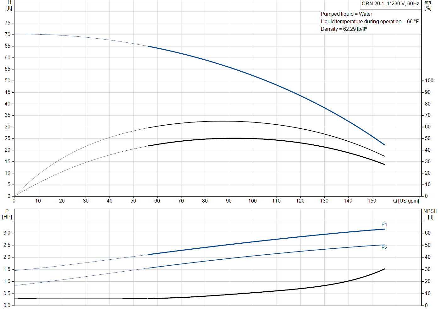 Grundfos CRN 20-1 (99917853) performance curve: head versus flow, efficiency, power draw and NPSH at 60 Hz