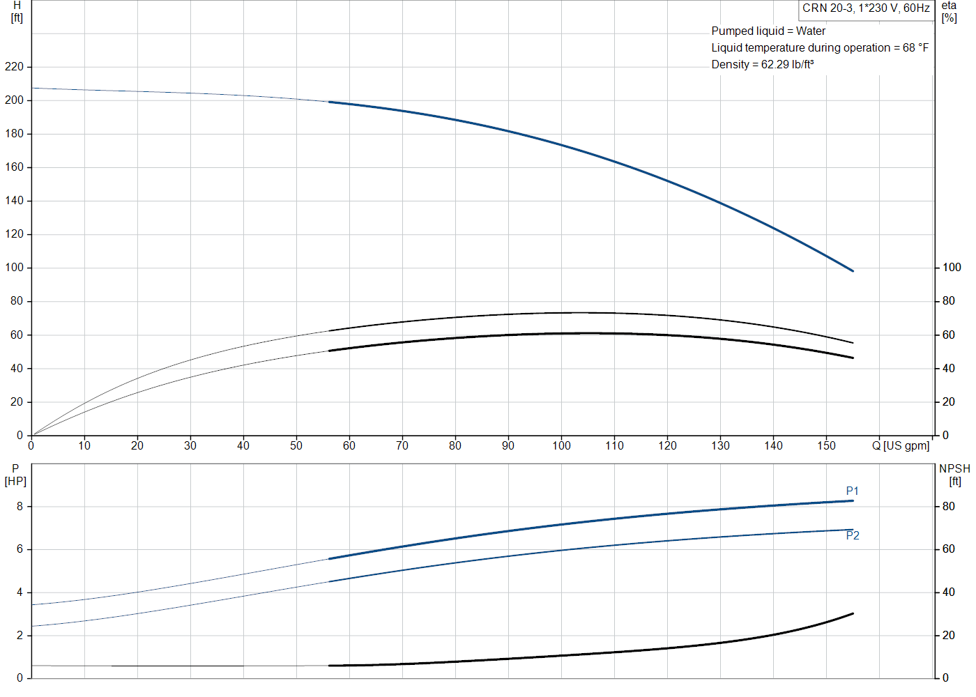 Grundfos CRN 20-3 (99917855) performance curve: head versus flow, efficiency, power draw and NPSH at 60 Hz