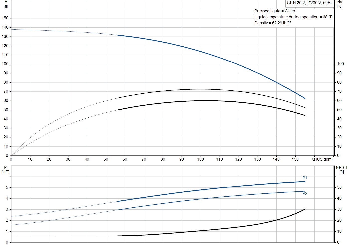 Grundfos CRN 20-2 (99917858) performance curve: head versus flow, efficiency, power draw and NPSH at 60 Hz