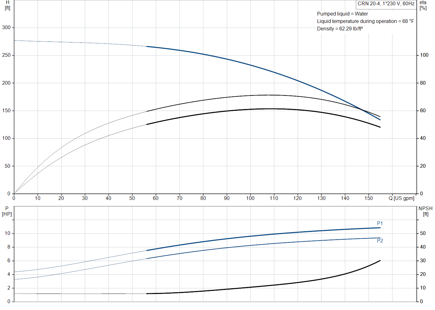 Grundfos CRN 20-4 (99917868) performance curve: head versus flow, efficiency, power draw and NPSH at 60 Hz