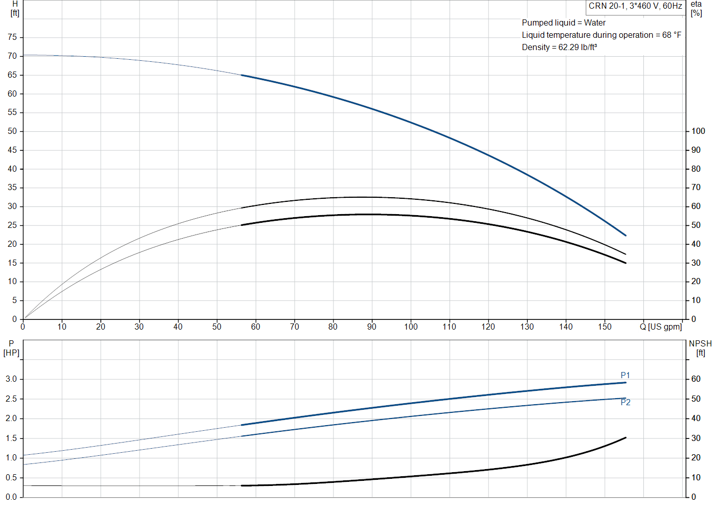 Grundfos CRN 20-1 (99917869) performance curve: head versus flow, efficiency, power draw and NPSH at 60 Hz