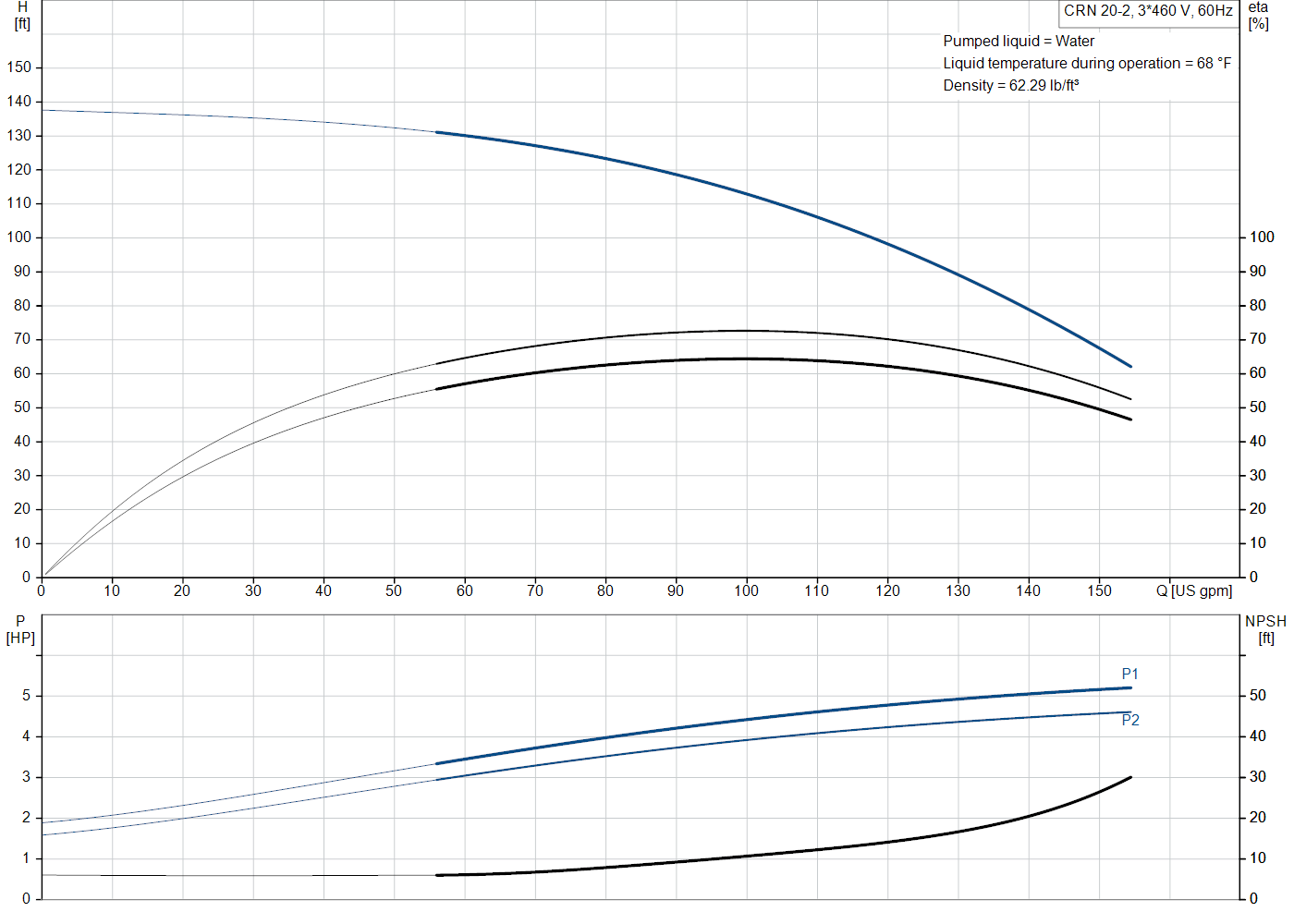 Grundfos CRN 20-2 (99917879) performance curve: head versus flow, efficiency, power draw and NPSH at 60 Hz