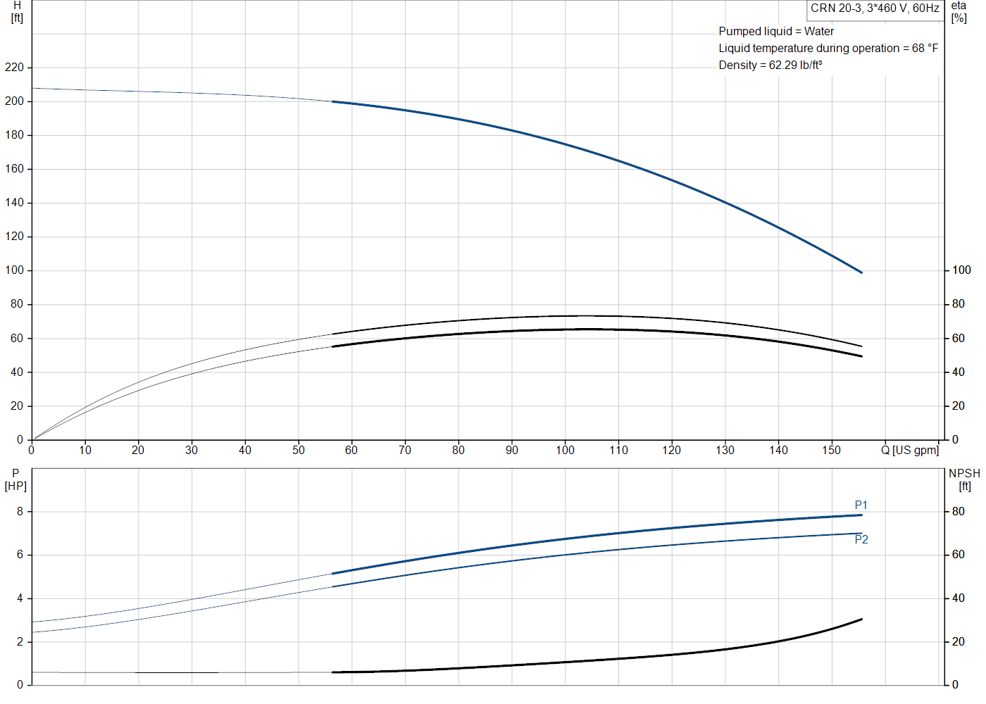 Grundfos CRN 20-3 (99917880) performance curve: head versus flow, efficiency, power draw and NPSH at 60 Hz