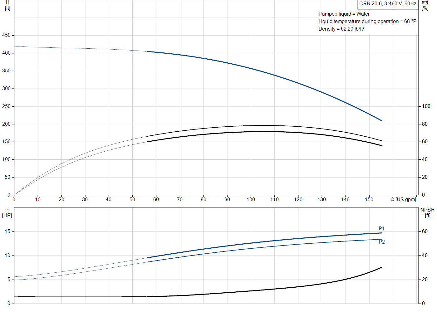 Grundfos CRN 20-6 (99917883) performance curve: head versus flow, efficiency, power draw and NPSH at 60 Hz