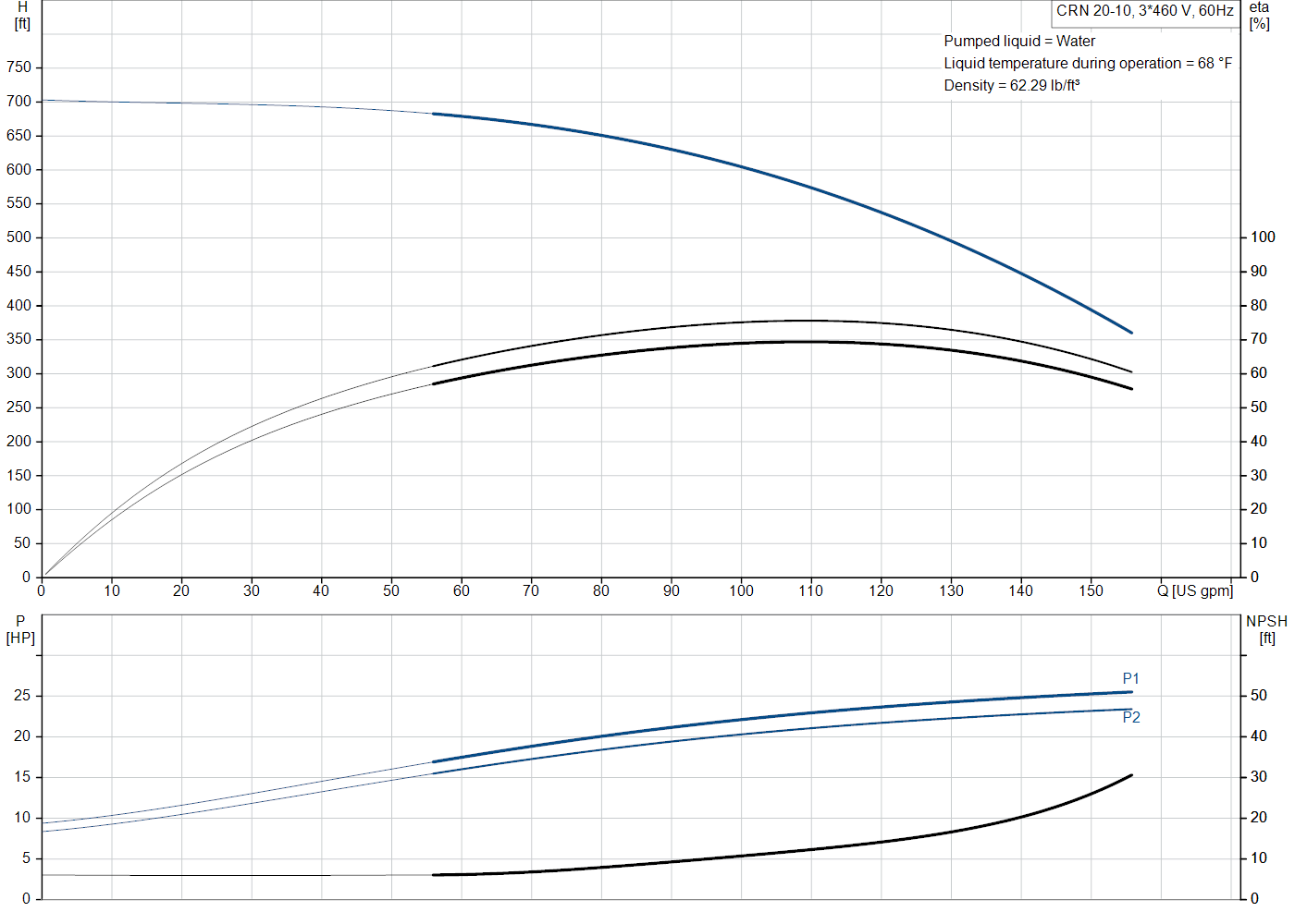 Grundfos CRN 20-10 (99917886) performance curve: head versus flow, efficiency, power draw and NPSH at 60 Hz