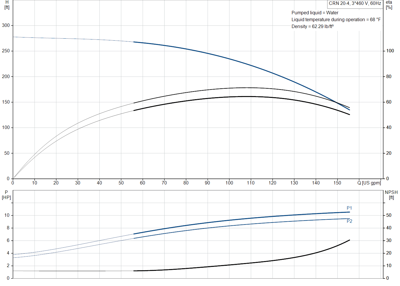 Grundfos CRN 20-4 (99917890) performance curve: head versus flow, efficiency, power draw and NPSH at 60 Hz